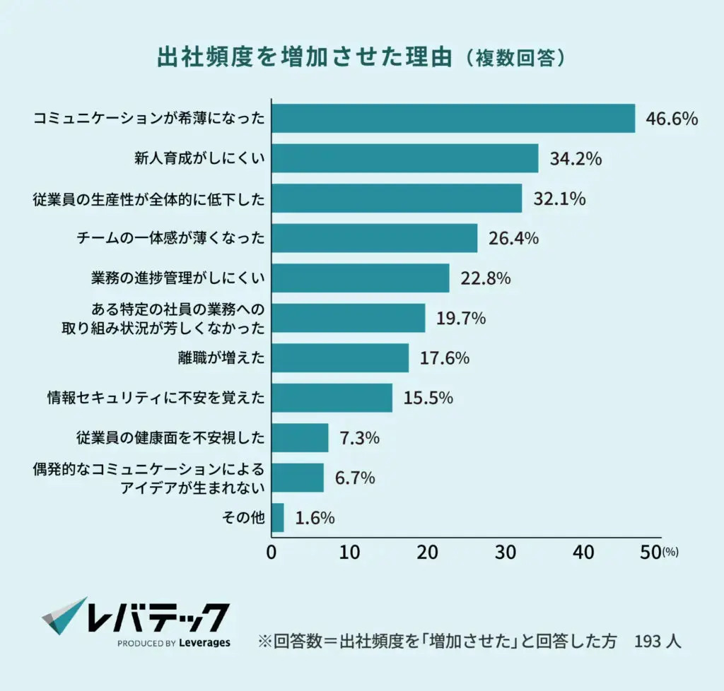 出社頻度を増加させた理由