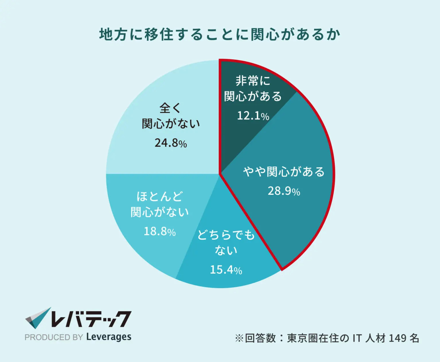 地方への移住に関心のある東京のIT人材の割合