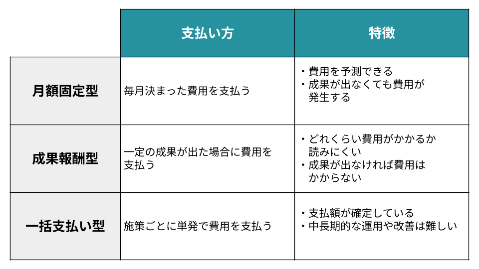 SEOコンサルの料金体系