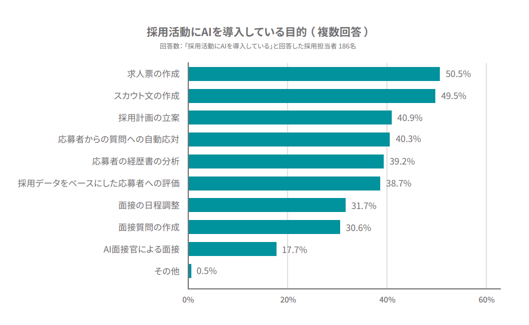 採用活動にAIを導入している目的