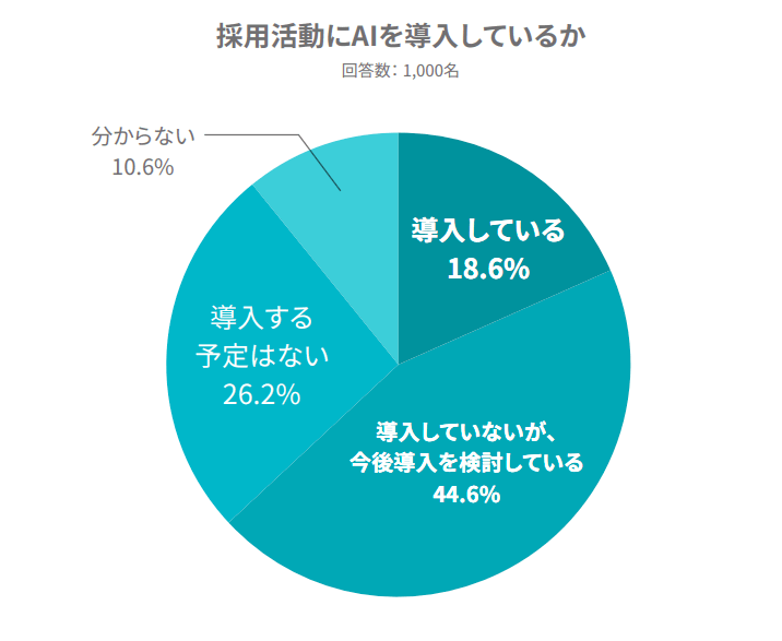 採用活動にAIを導入しているか
