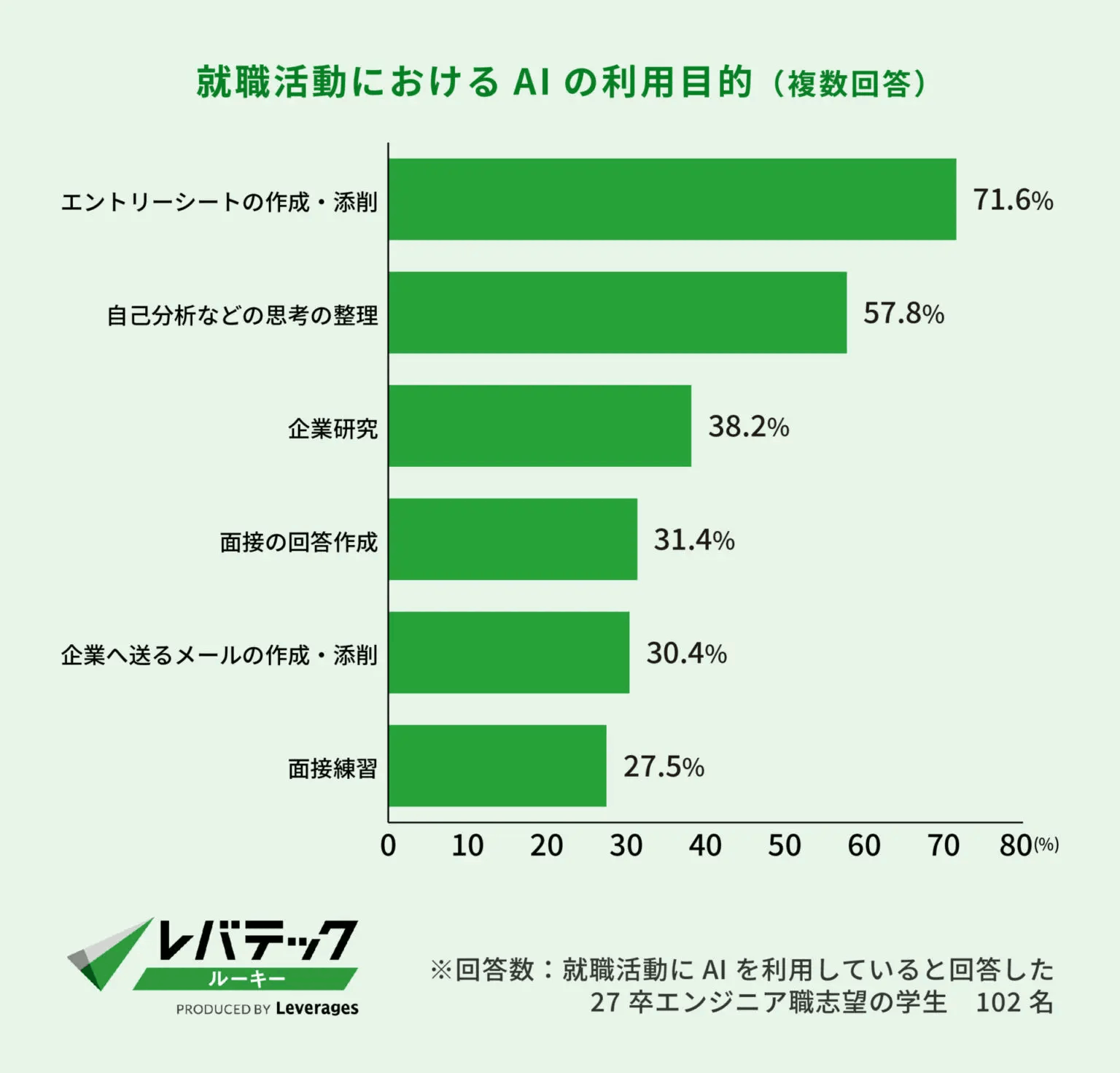 就職活動におけるAIの利用目的