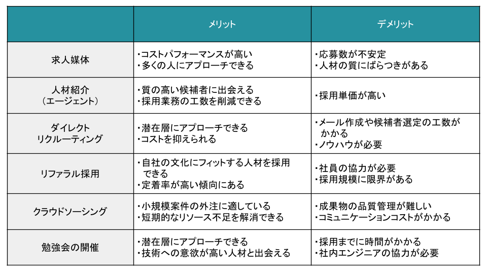 エンジニアの採用手法
