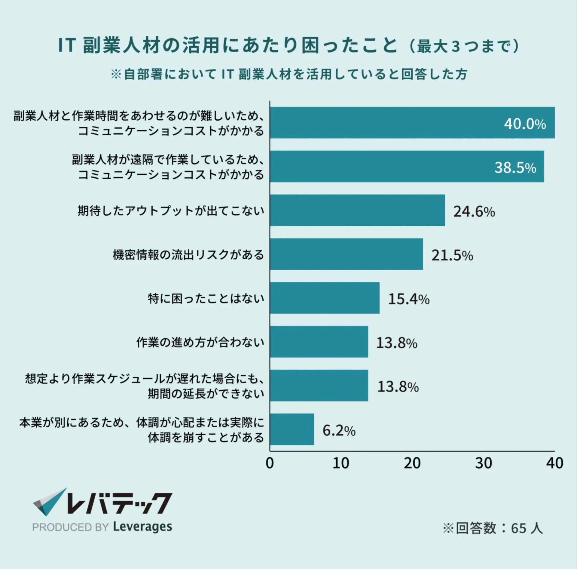 IT副業人材の活用にあたり困ったこと