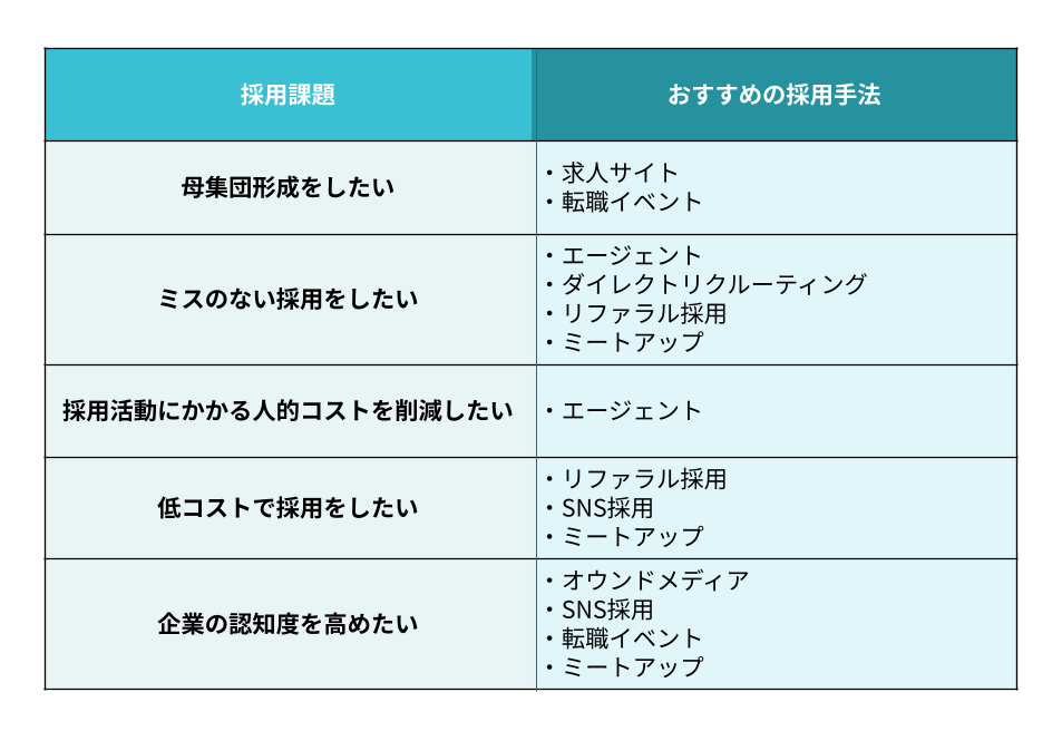採用課題別のおすすめ採用手法