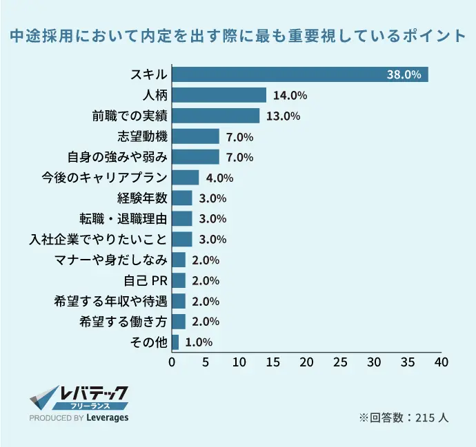 中途採用において内定を出す際に最も注意しているポイントを示すグラフ