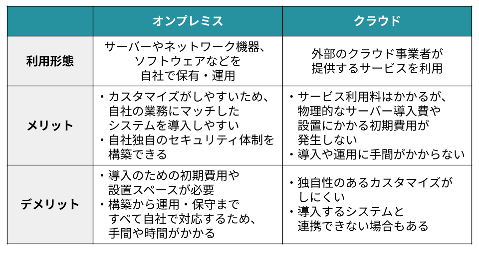 オンプレミスとクラウドの比較