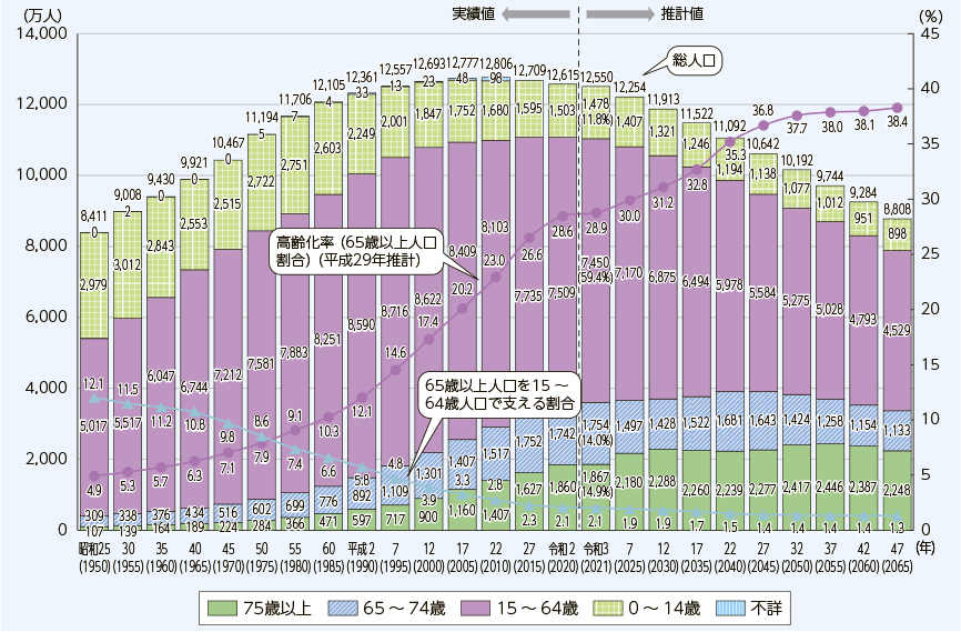 生産年齢人口の減少グラフ
