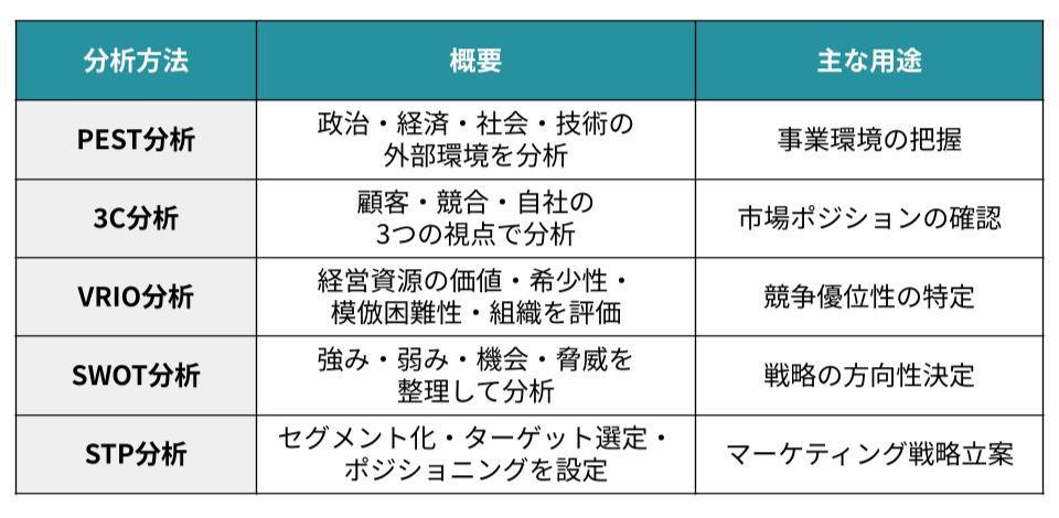 分析方法の一覧