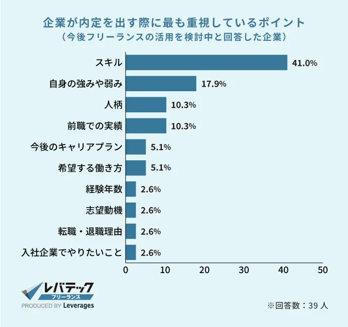 後フリーランスの活用を検討している企業が内定を出す際に最も注意しているポイントを示すグラフ
