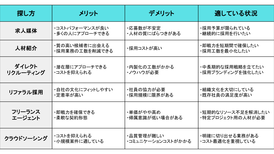 エンジニア探し　手法一覧
