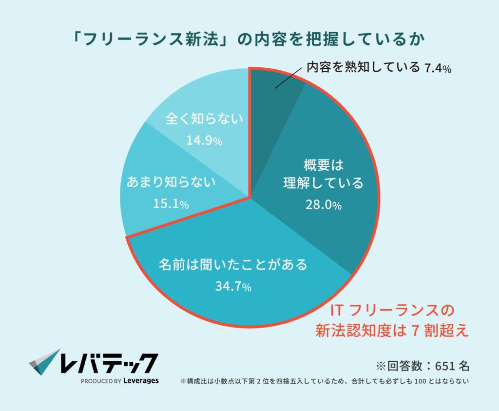 「フリーランス保護新法」の内容を把握しているか