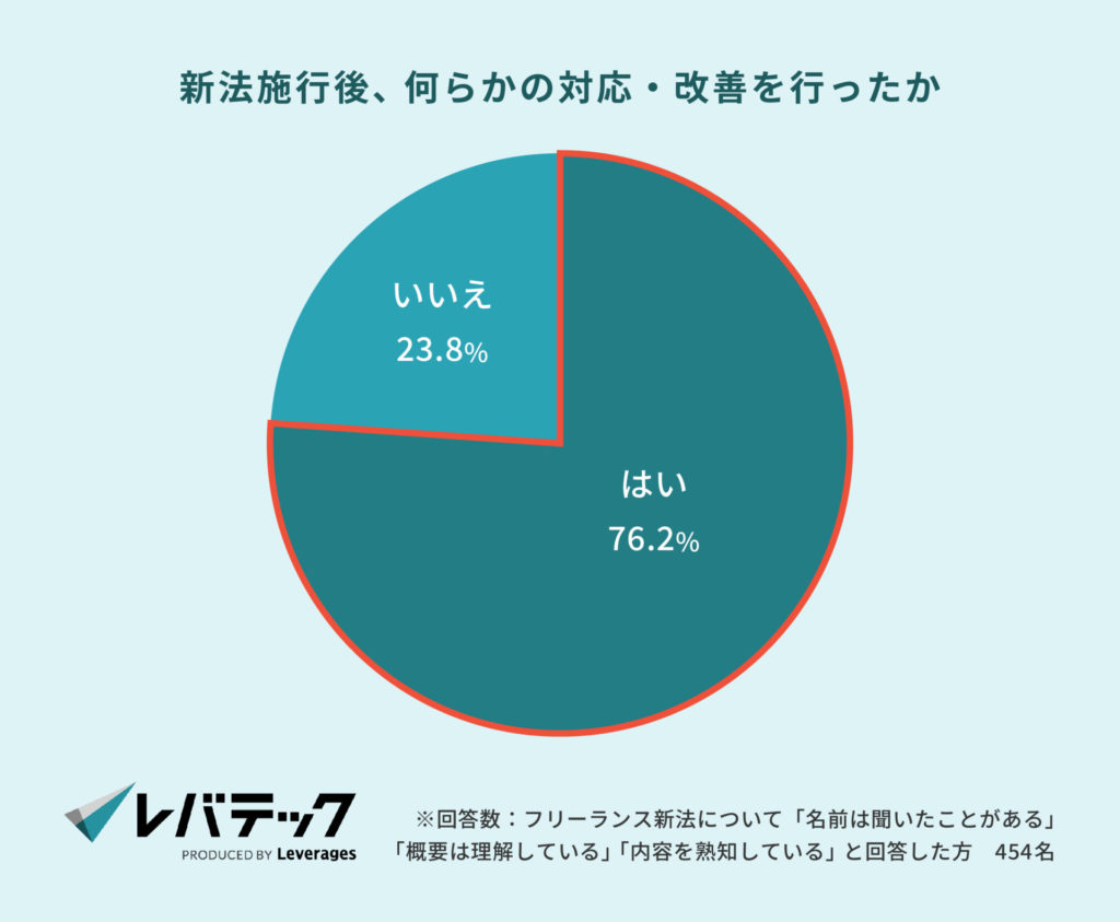 新法施行後、貴社として何らかの対応・改善を行ったか