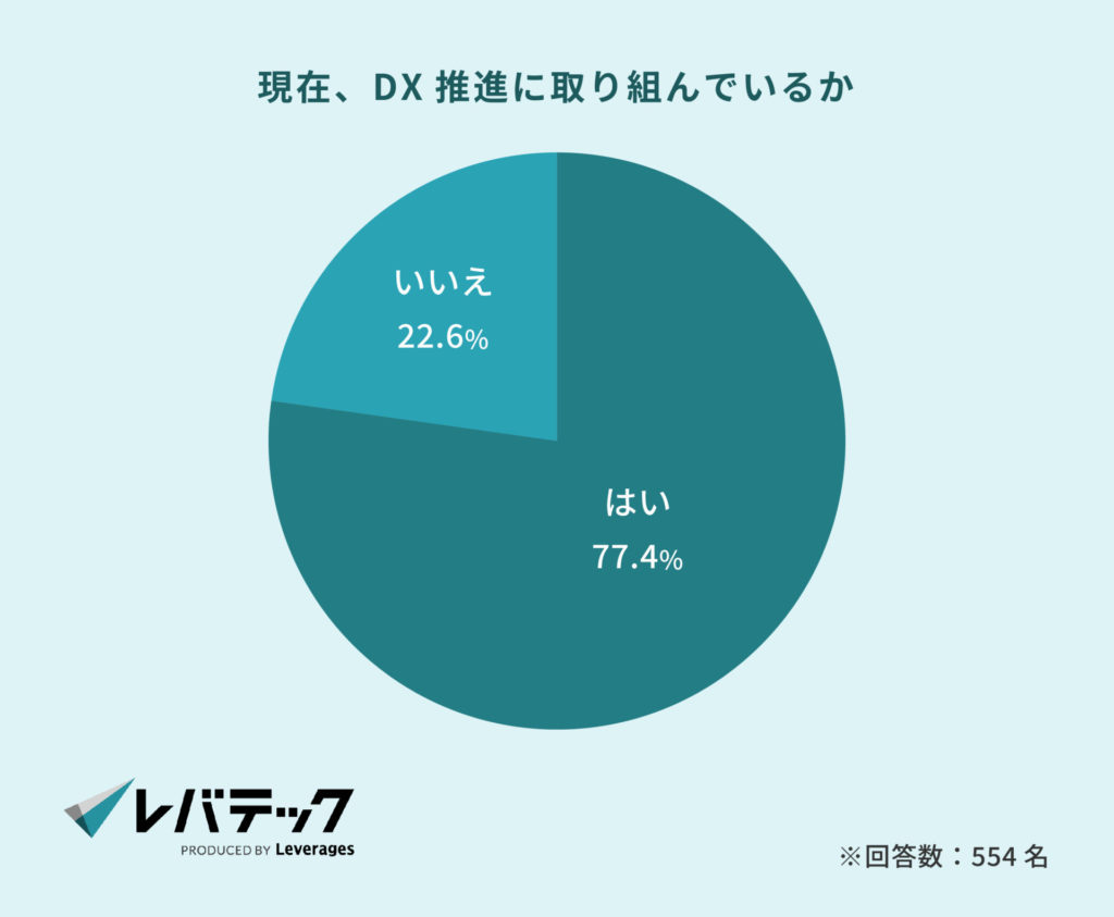 現在、DX推進に取り組んでいるか