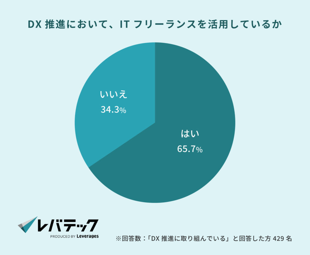 DX推進において、ITフリーランスを活用しているか