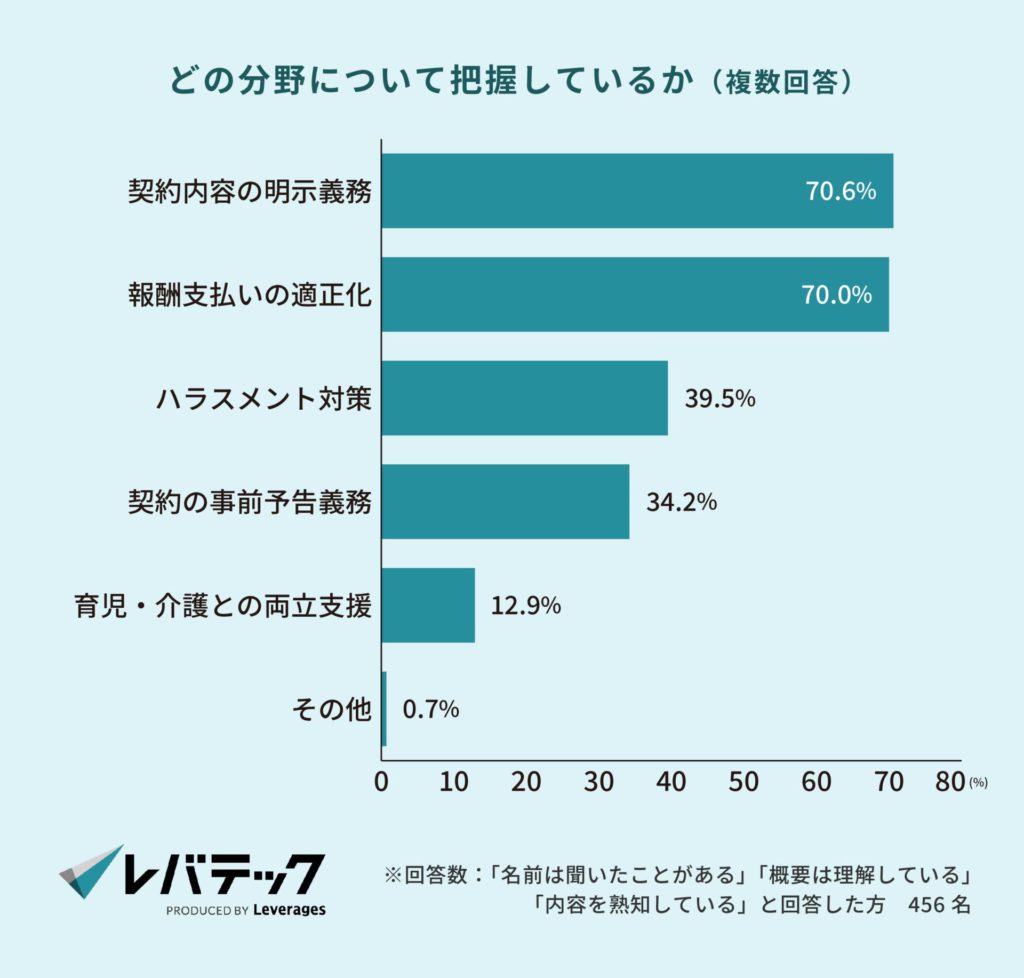 どの分野について把握しているか（複数回答）