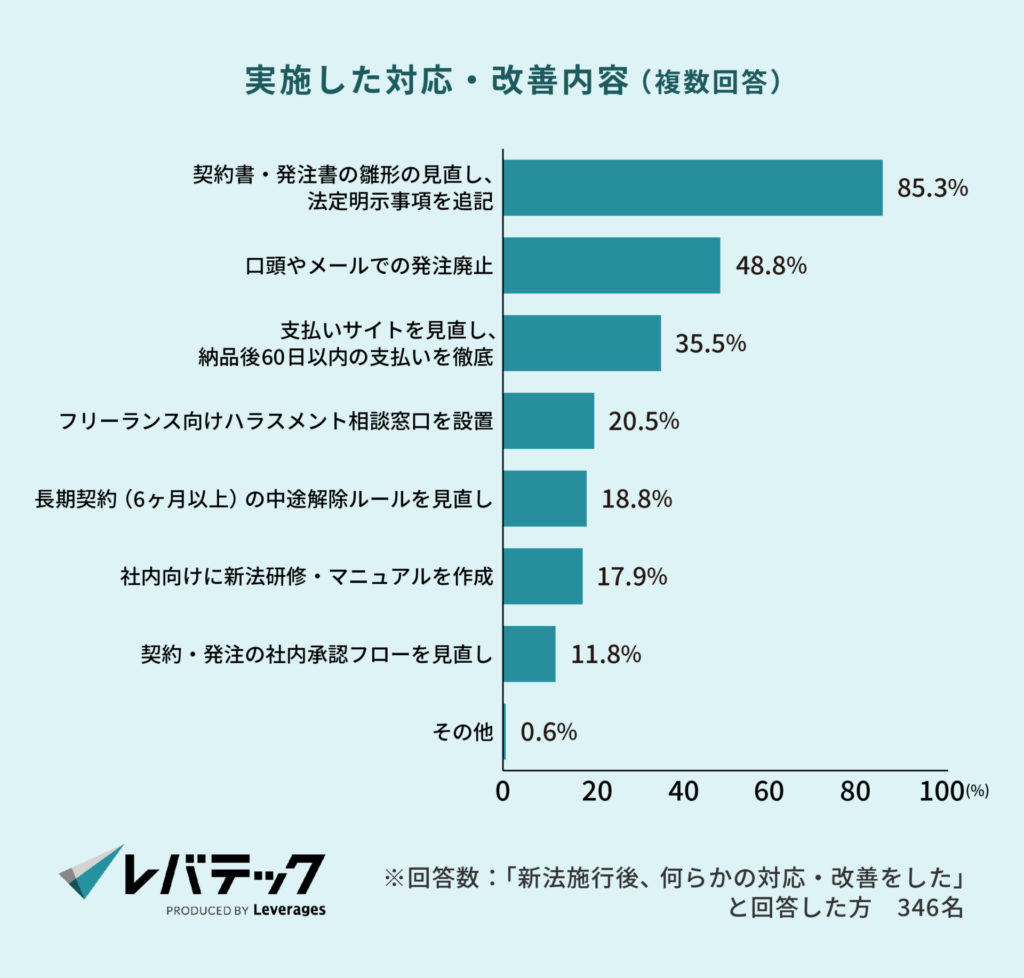 実施した対応・改善内容（複数回答）