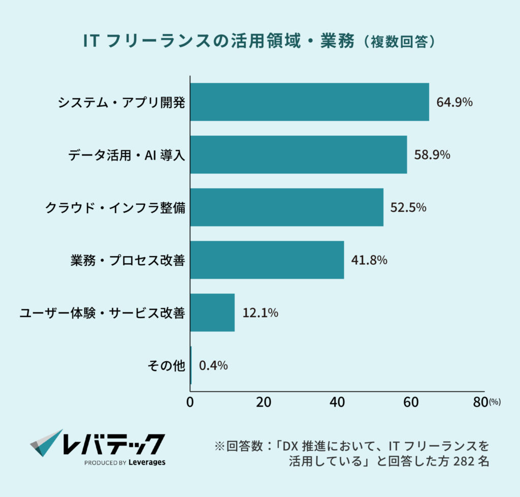ITフリーランスの活用領域・業務