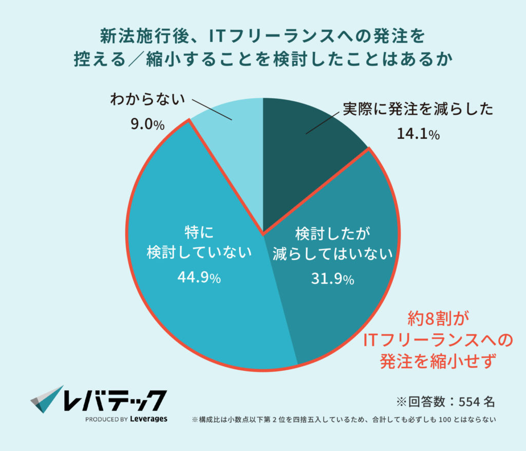 新法施行後、フリーランスへの発注を控える／縮小することを検討したことはあるか