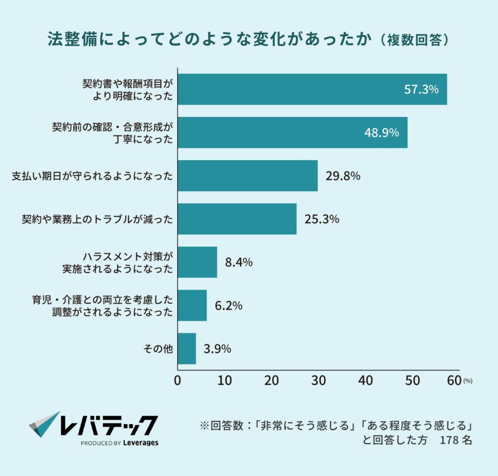 法整備によってどのような変化があったか（複数回答）