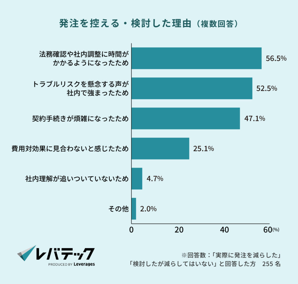 発注を控える・検討した理由（複数回答）