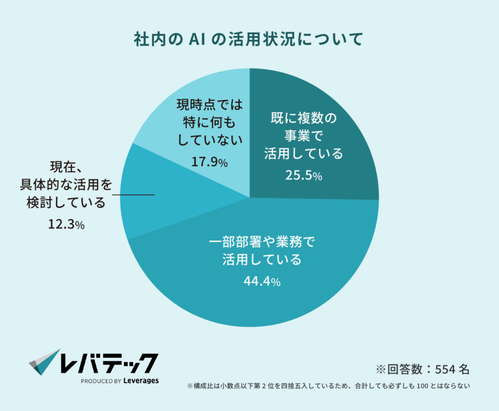 社内のAIの活用状況について