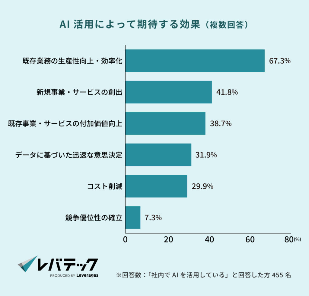 AI活用によって期待する効果（複数回答）