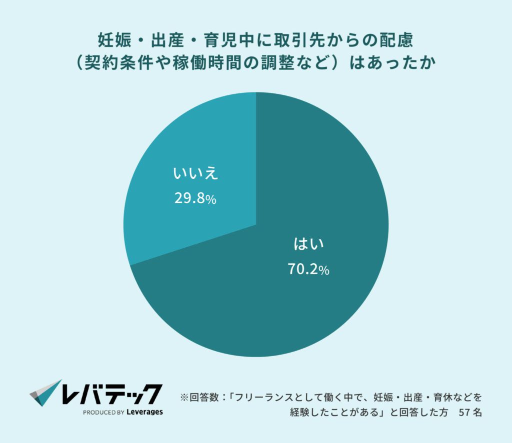 妊娠・出産・育児中に取引先からの配慮（契約条件や稼働時間の調整など）はあったか