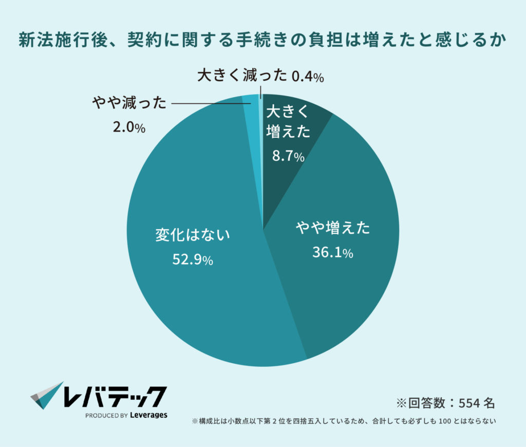 新法施行後、契約に関する手続きの負担は増えたと感じるか