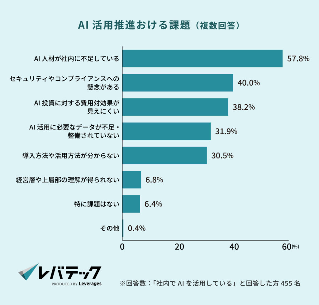 AI活用推進おける課題