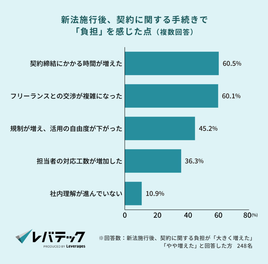 制度対応で「負担」と感じた点（複数回答）