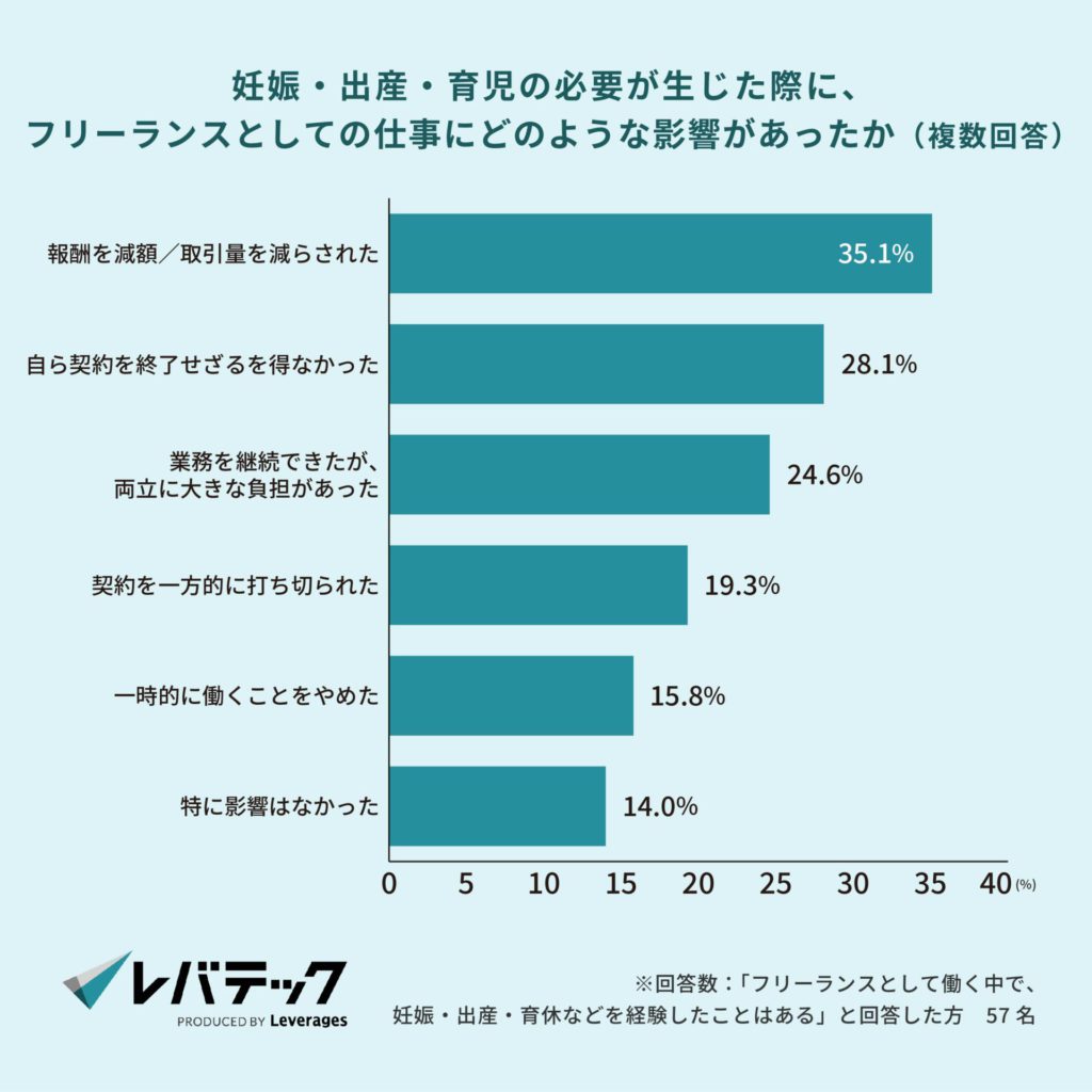 妊娠・出産・育児の必要が生じた際に、フリーランスとしての仕事にどのような影響があったか（複数回答）