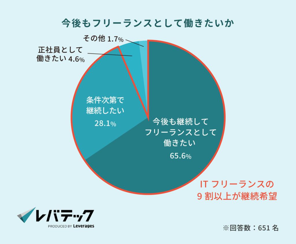今後もフリーランスとして働きたいか