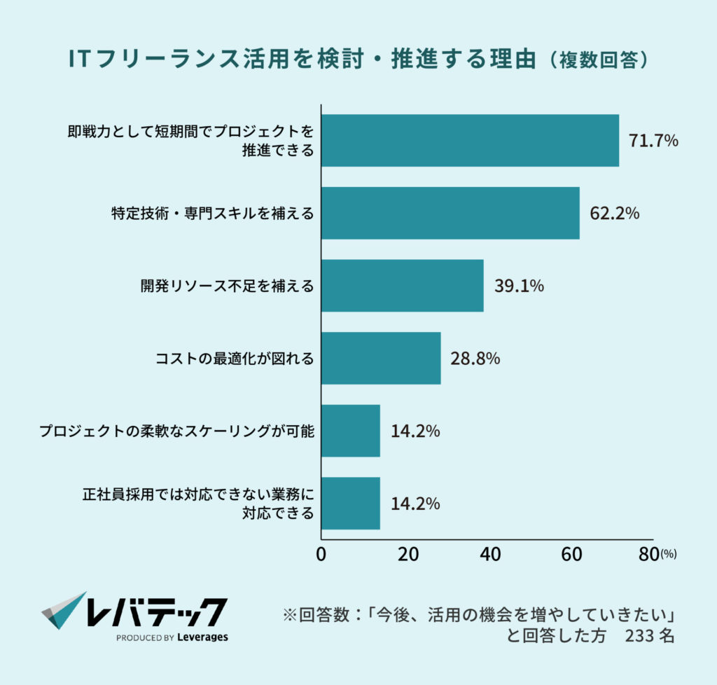 ITフリーランス活用を検討・推進する理由（複数回答）