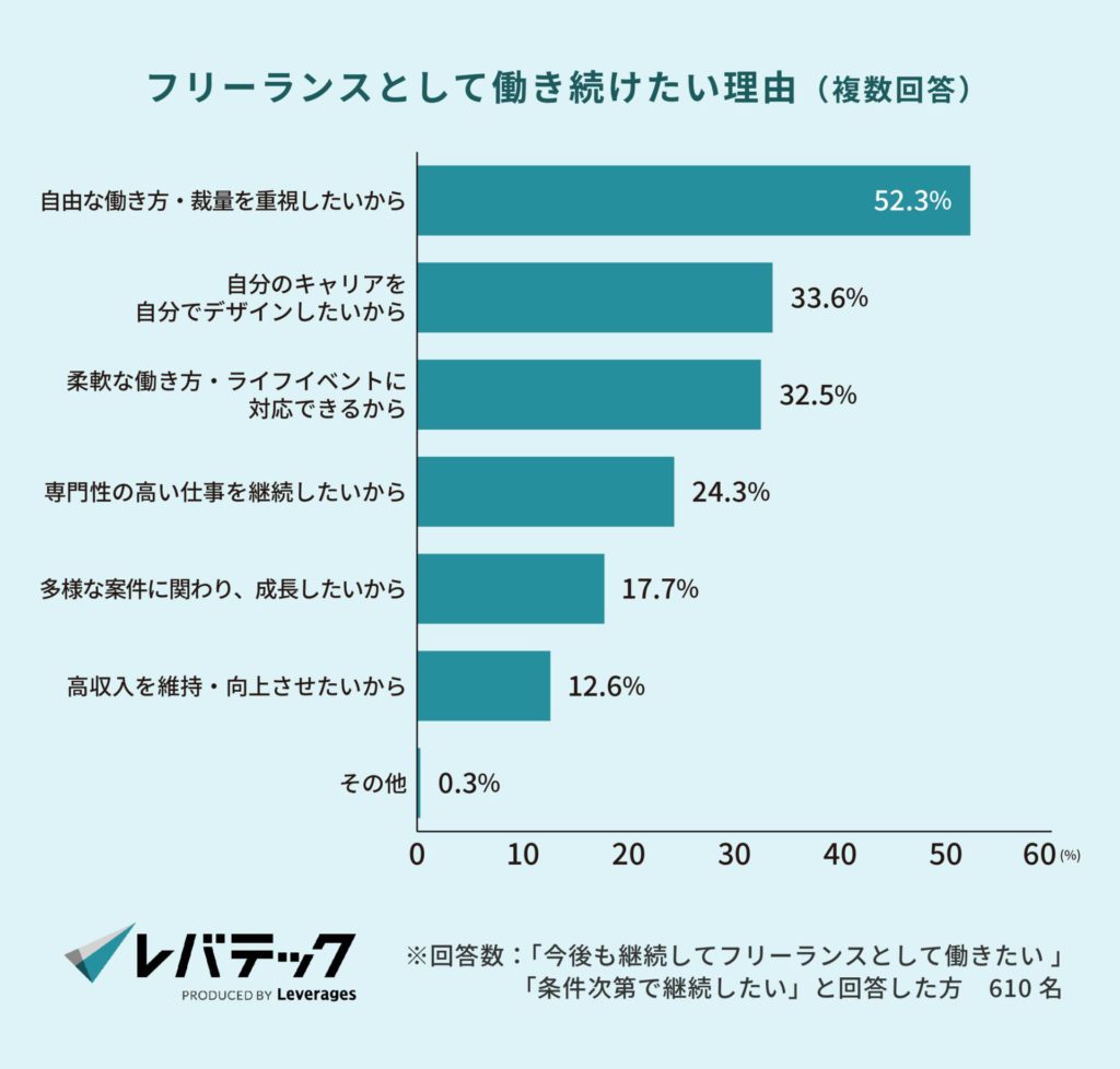 フリーランスとして働き続けたい理由（複数回答）