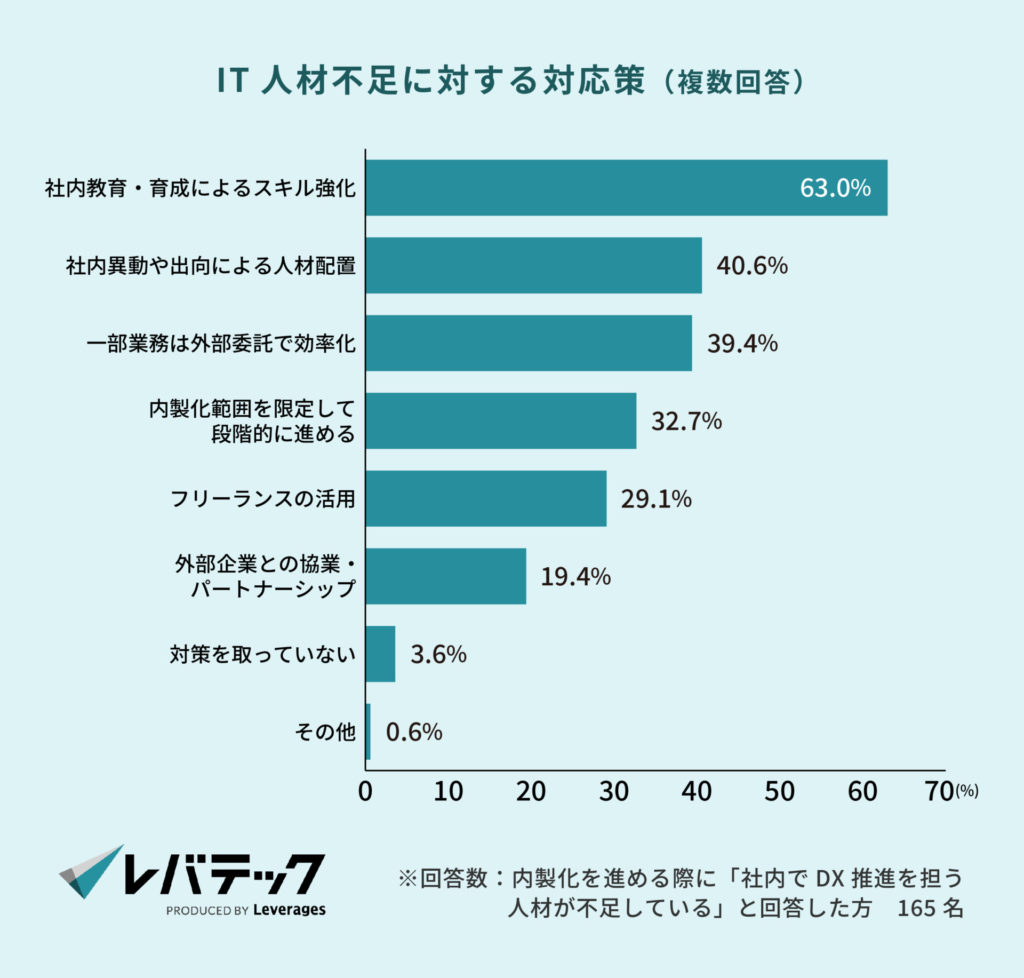 IT人材不足に対する対応策