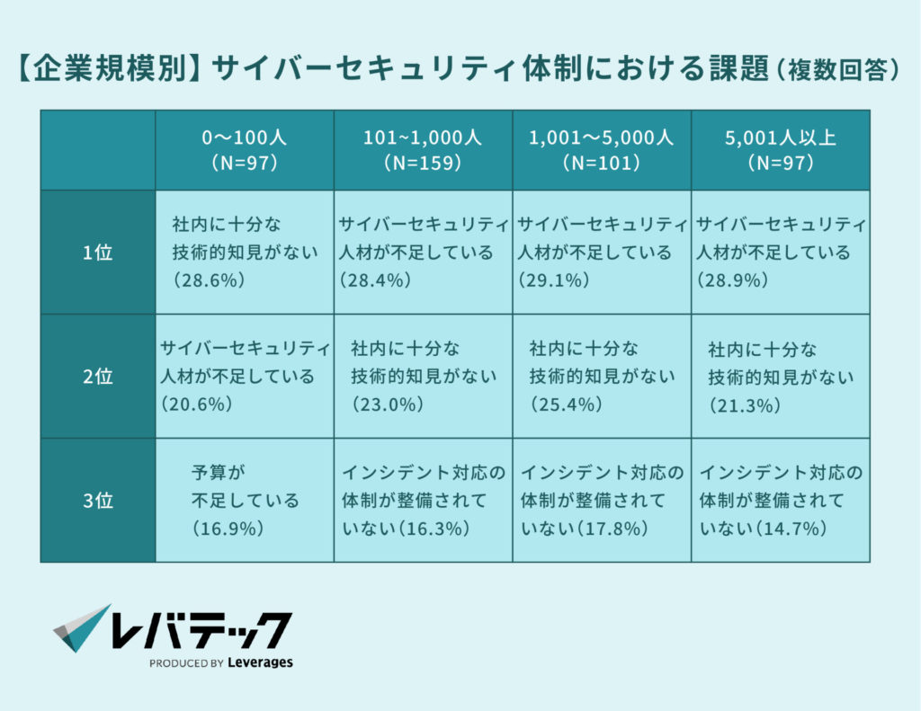 【企業規模別】サイバーセキュリティ体制における課題（複数回答）