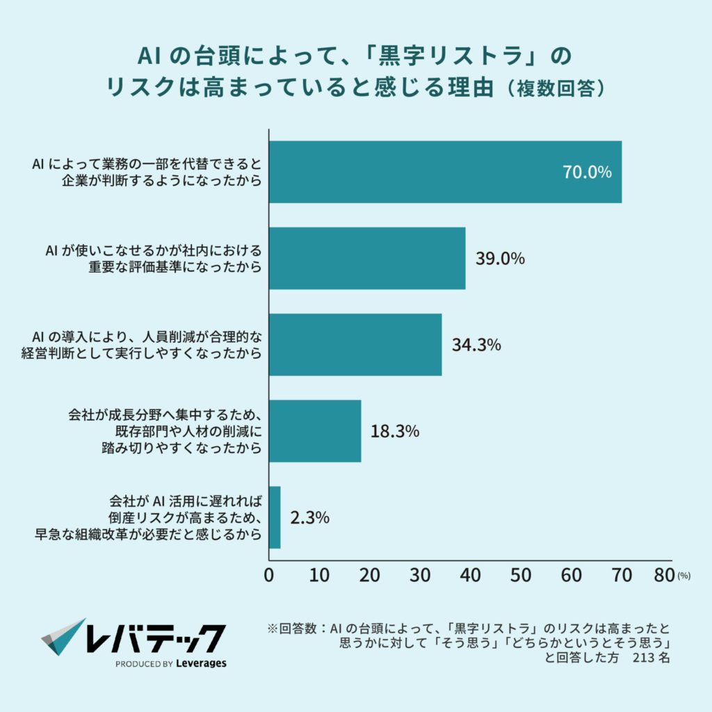 AIの台頭によって、「黒字リストラ」のリスクは高まっていると思う理由（複数回答）