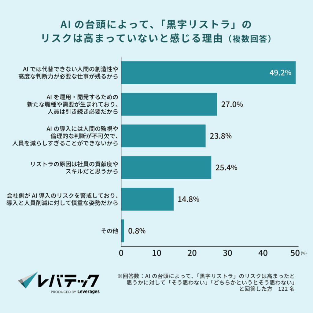 AIの台頭によって、「黒字リストラ」のリスクは高まっていないと感じる理由複数回答