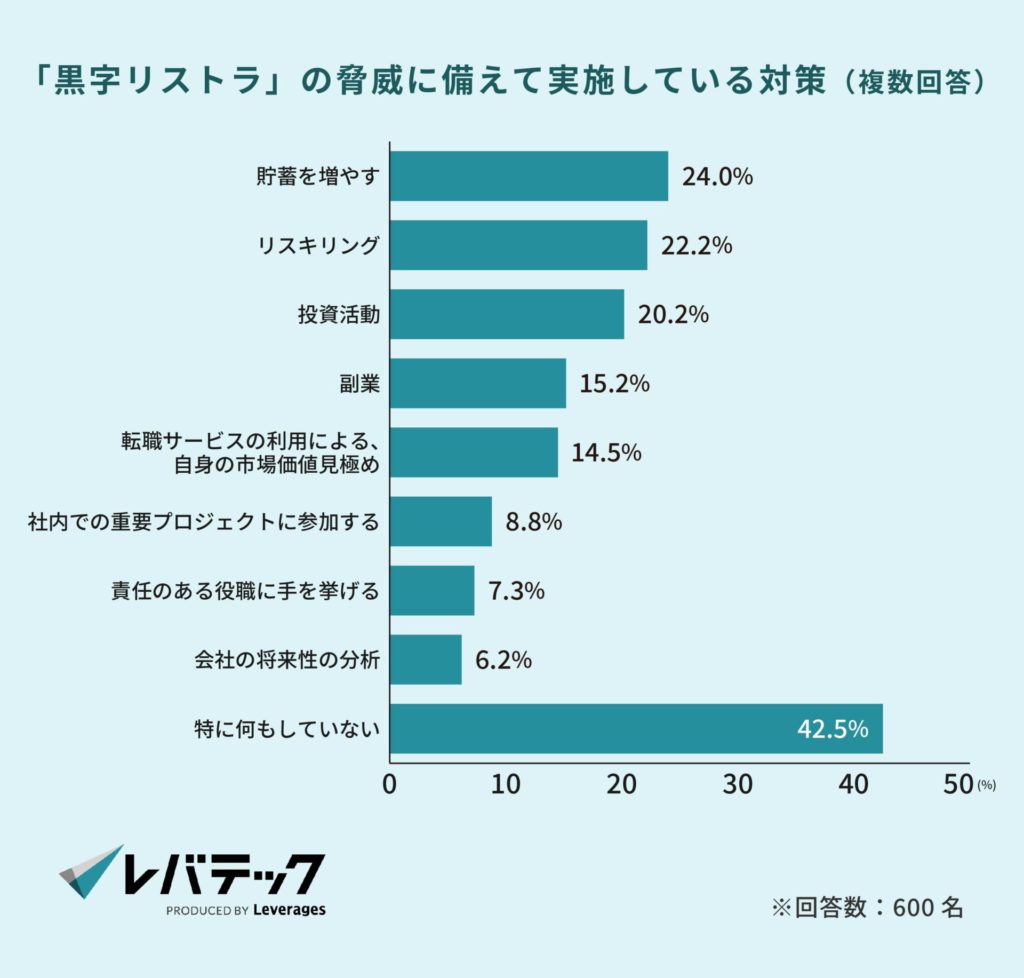 「黒字リストラ」の脅威に備えて実施している対策（複数回答）