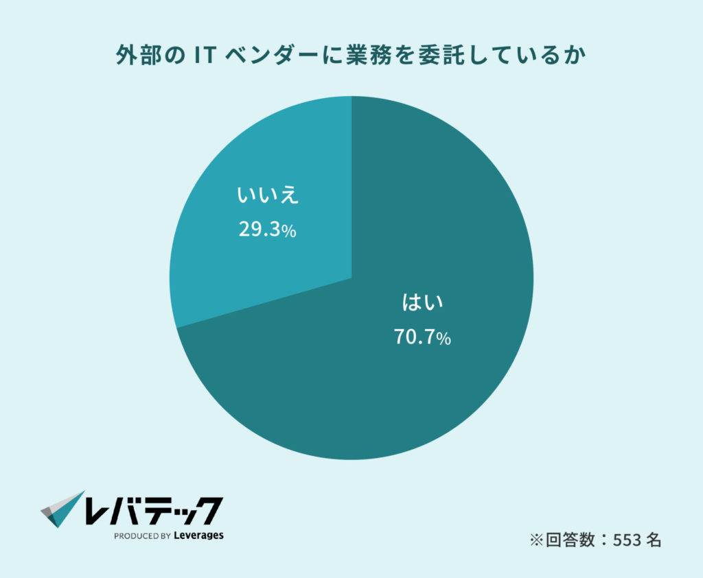 外部のITベンダーに業務を委託しているか