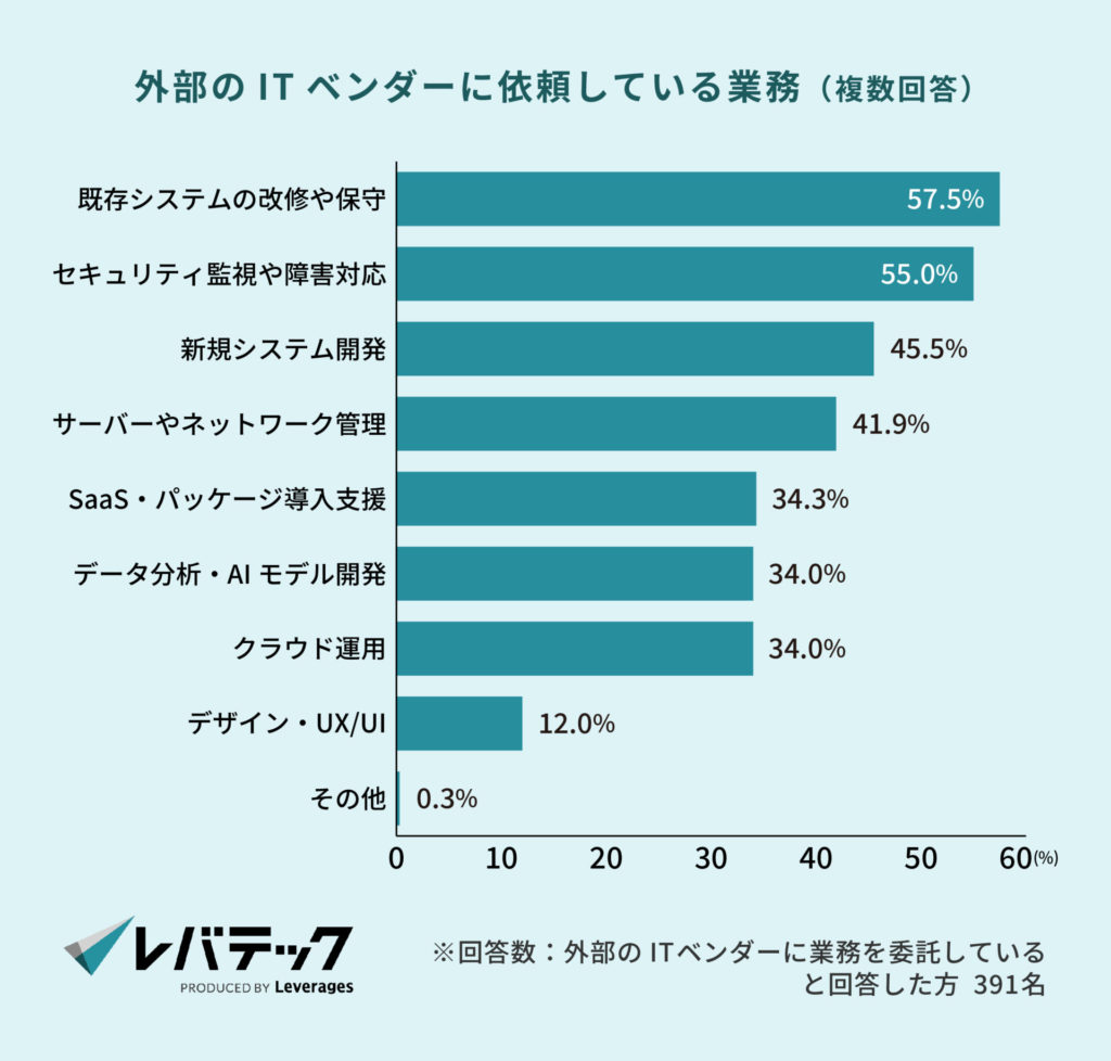 外部のITベンダに依頼している業務（複数回答）