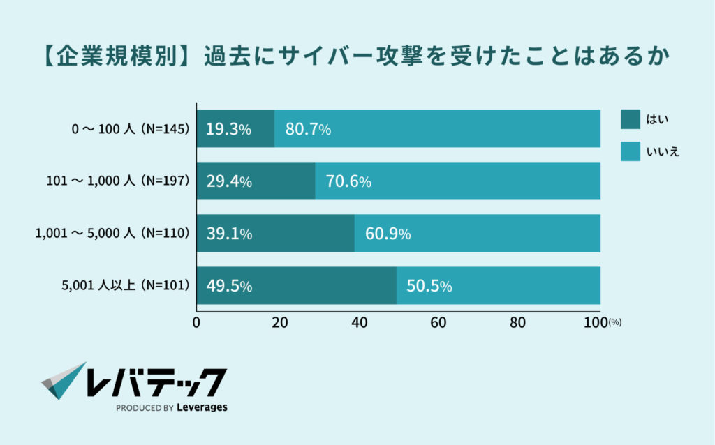 【企業規模別】過去にサイバー攻撃を受けたことはあるか