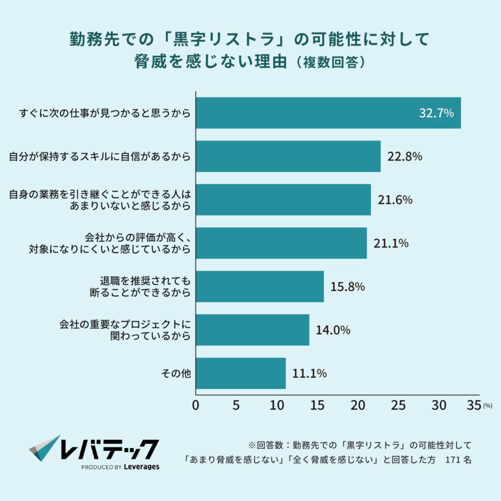 勤務先での「黒字リストラ」の可能性に対して脅威を感じない理由（複数回答）
