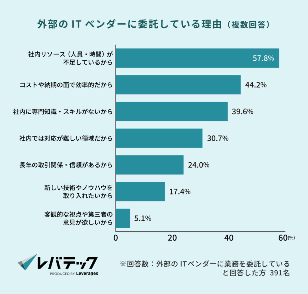 外部のITベンダーに委託している理由（複数回答）