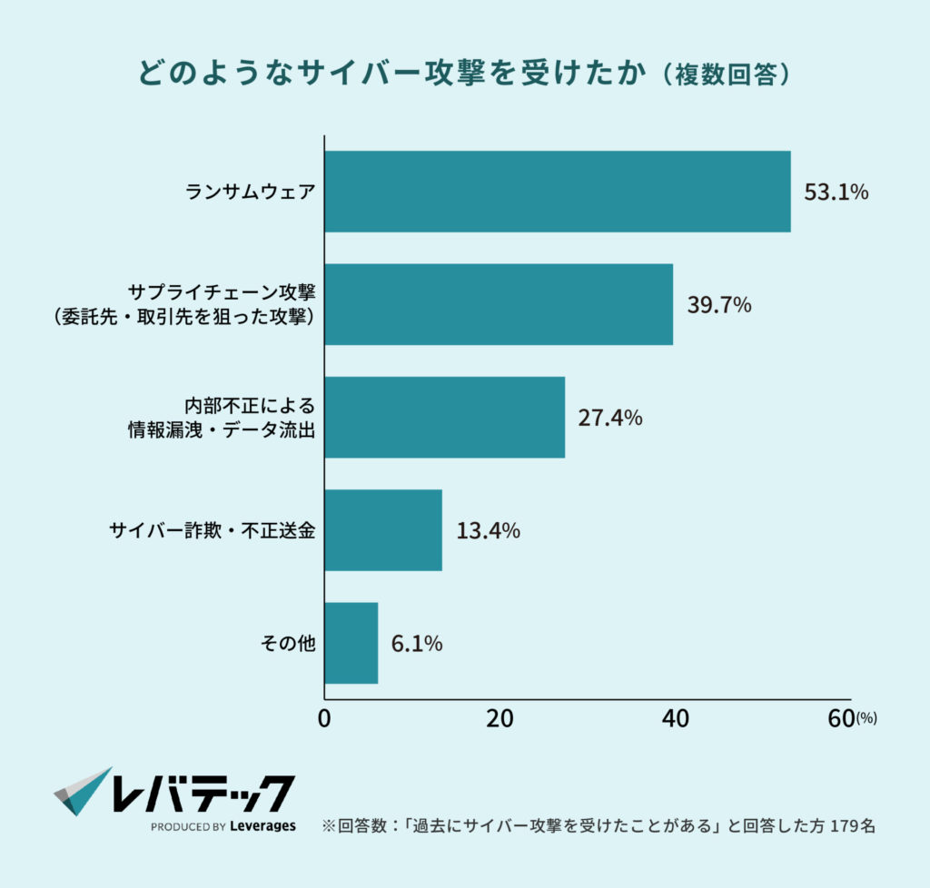 どのようなサイバー攻撃を受けたか（複数回答）