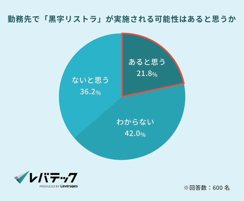 勤務先で「黒字リストラ」が実施される可能性はあると思うか