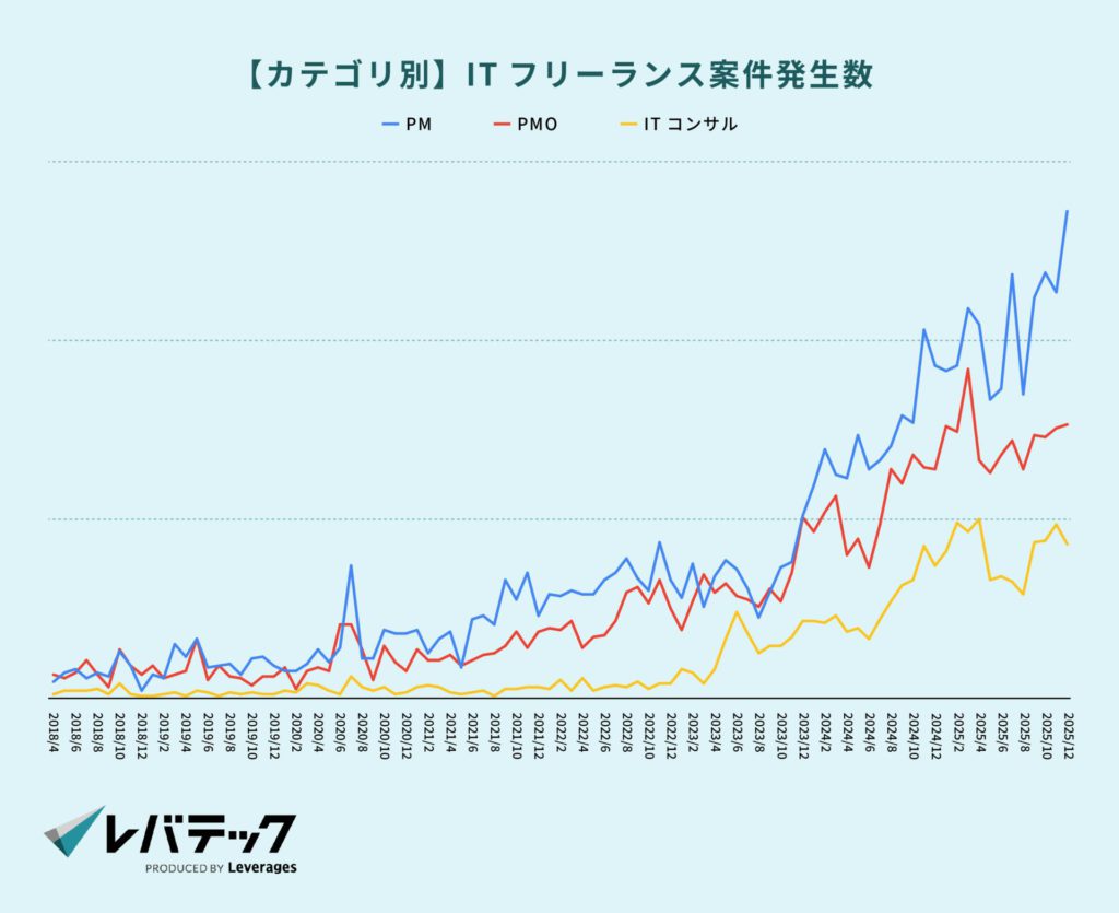 【カテゴリ別】ITフリーランス案件発生数