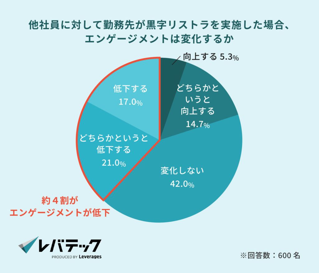 他社員に対して勤務先が黒字リストラを実施した場合、エンゲージメントは変化するか