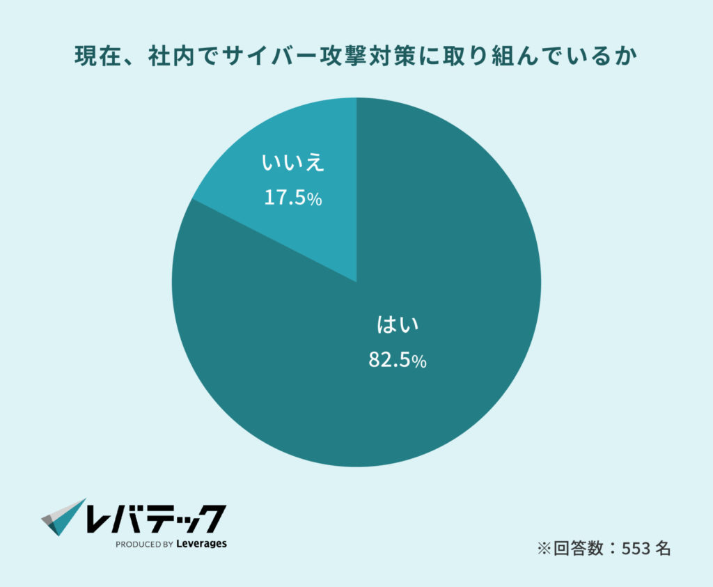 現在、社内でサイバー攻撃対策に取り組んでいるか